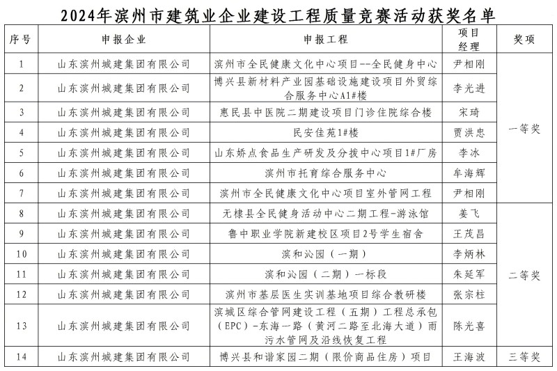 2024年濱州市建筑業企業建設工程質量競賽活動獲獎名單濱州城建_Sheet1(1).jpg
